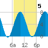 Moreland Cemetery tide chart for Thursday, March 5, 2026