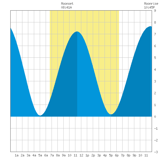 Moreland Cemetery tide chart for Saturday, March 7, 2026