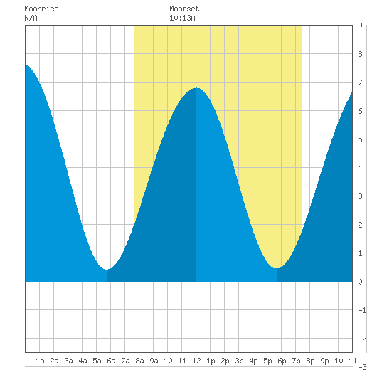 Moreland Cemetery tide chart for Sunday, March 8, 2026