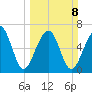 Moreland Cemetery tide chart for Sunday, March 8, 2026