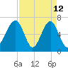 Moreland Cemetery tide chart for Sunday, April 12, 2026