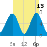 Moreland Cemetery tide chart for Monday, April 13, 2026