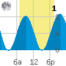 Moreland Cemetery tide chart for Wednesday, April 1, 2026