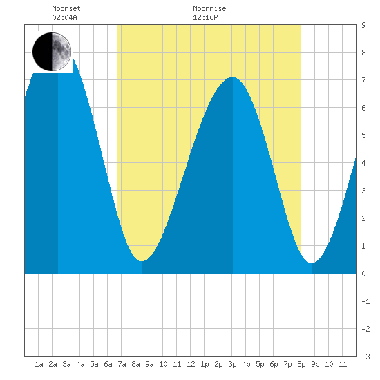 Moreland Cemetery tide chart for Thursday, April 23, 2026