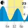 Moreland Cemetery tide chart for Thursday, April 23, 2026