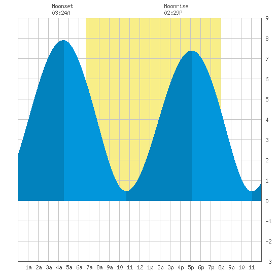 Moreland Cemetery tide chart for Saturday, April 25, 2026