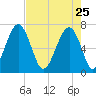 Moreland Cemetery tide chart for Saturday, April 25, 2026