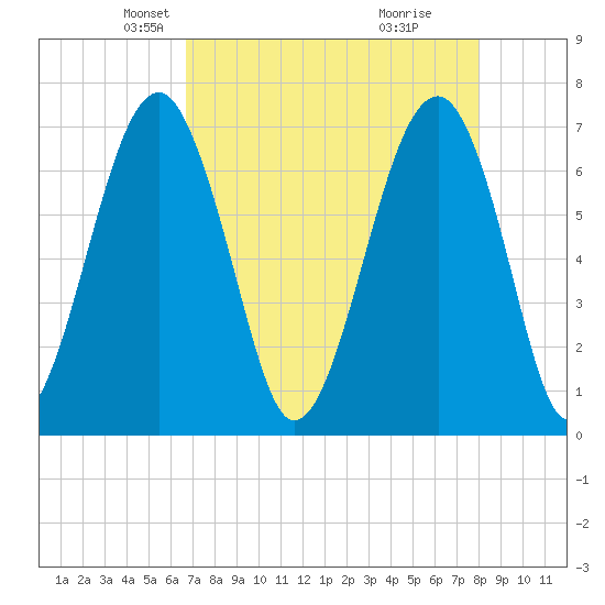 Moreland Cemetery tide chart for Sunday, April 26, 2026