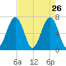 Moreland Cemetery tide chart for Sunday, April 26, 2026