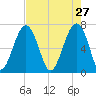 Moreland Cemetery tide chart for Monday, April 27, 2026