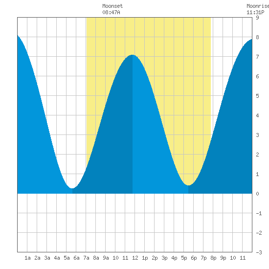 Moreland Cemetery tide chart for Sunday, April 5, 2026