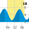 Moreland Cemetery tide chart for Sunday, May 10, 2026