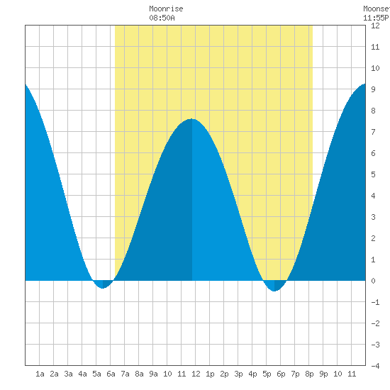 Moreland Cemetery tide chart for Tuesday, May 19, 2026