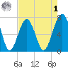 Moreland Cemetery tide chart for Friday, May 1, 2026