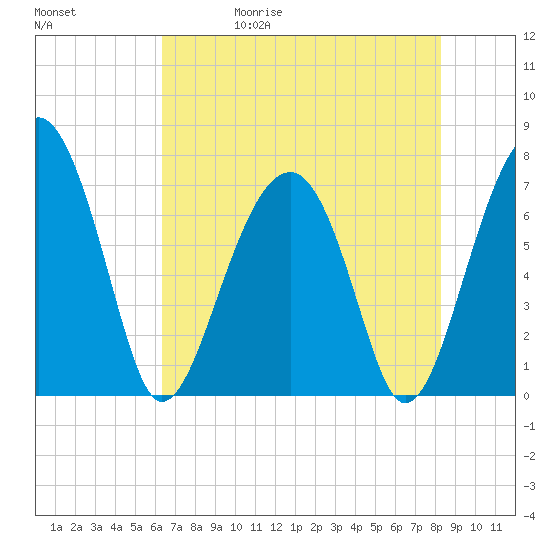 Moreland Cemetery tide chart for Wednesday, May 20, 2026