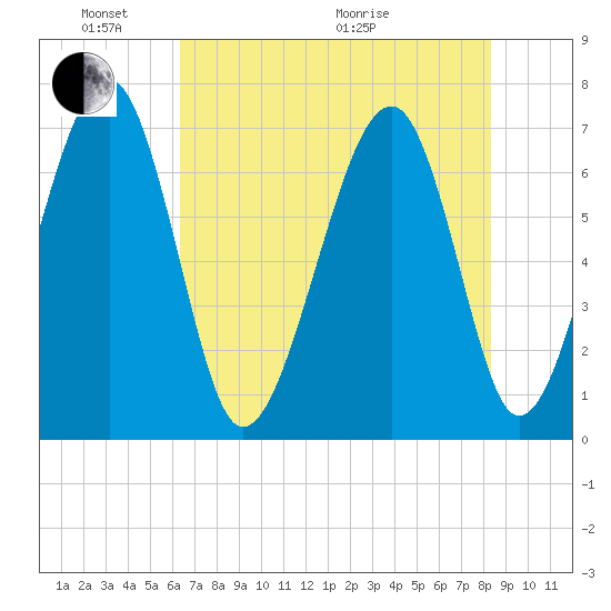 Moreland Cemetery tide chart for Saturday, May 23, 2026