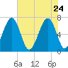 Moreland Cemetery tide chart for Sunday, May 24, 2026
