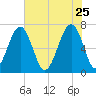 Moreland Cemetery tide chart for Monday, May 25, 2026