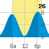 Moreland Cemetery tide chart for Tuesday, May 26, 2026