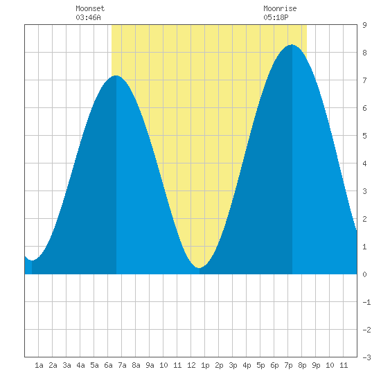 Moreland Cemetery tide chart for Wednesday, May 27, 2026