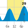 Moreland Cemetery tide chart for Friday, May 29, 2026