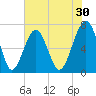 Moreland Cemetery tide chart for Saturday, May 30, 2026