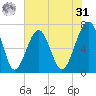 Moreland Cemetery tide chart for Sunday, May 31, 2026
