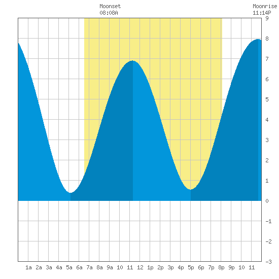 Moreland Cemetery tide chart for Monday, May 4, 2026