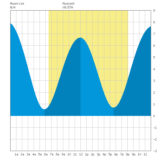 Moreland Cemetery tide chart for Tuesday, May 5, 2026