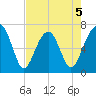 Moreland Cemetery tide chart for Tuesday, May 5, 2026