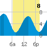 Moreland Cemetery tide chart for Friday, May 8, 2026
