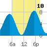 Moreland Cemetery tide chart for Wednesday, June 10, 2026