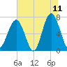 Moreland Cemetery tide chart for Thursday, June 11, 2026