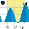 Moreland Cemetery tide chart for Sunday, June 14, 2026