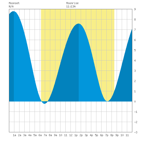Moreland Cemetery tide chart for Friday, June 19, 2026