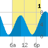 Moreland Cemetery tide chart for Monday, June 1, 2026