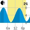 Moreland Cemetery tide chart for Sunday, June 21, 2026