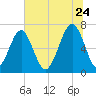 Moreland Cemetery tide chart for Wednesday, June 24, 2026