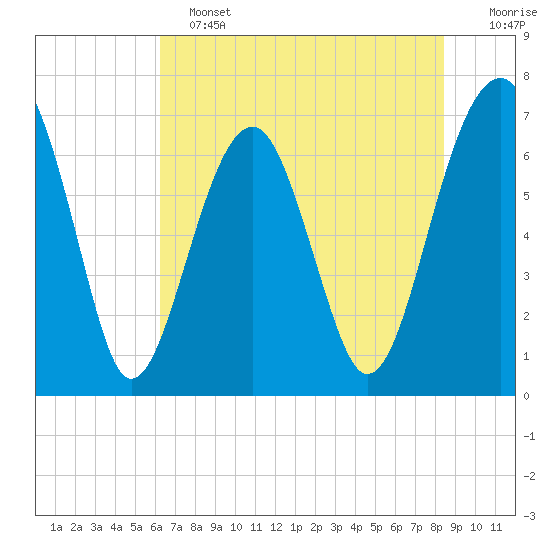 Moreland Cemetery tide chart for Tuesday, June 2, 2026
