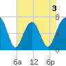 Moreland Cemetery tide chart for Wednesday, June 3, 2026