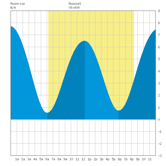Moreland Cemetery tide chart for Thursday, June 4, 2026