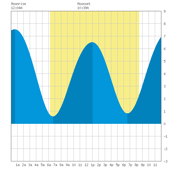Moreland Cemetery tide chart for Friday, June 5, 2026