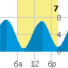 Moreland Cemetery tide chart for Sunday, June 7, 2026