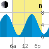 Moreland Cemetery tide chart for Monday, June 8, 2026