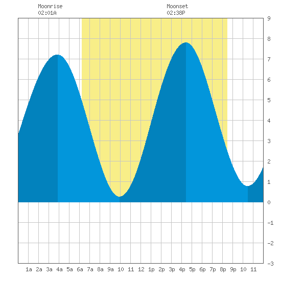 Moreland Cemetery tide chart for Tuesday, June 9, 2026