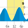 Moreland Cemetery tide chart for Tuesday, June 9, 2026