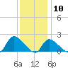 Moriches Coast Guard Station tide chart for Sunday, January 10, 2021