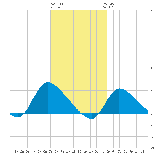 Moriches Coast Guard Station tide chart for Tuesday, January 12, 2021