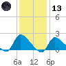 Moriches Coast Guard Station tide chart for Wednesday, January 13, 2021