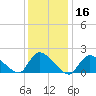 Moriches Coast Guard Station tide chart for Saturday, January 16, 2021
